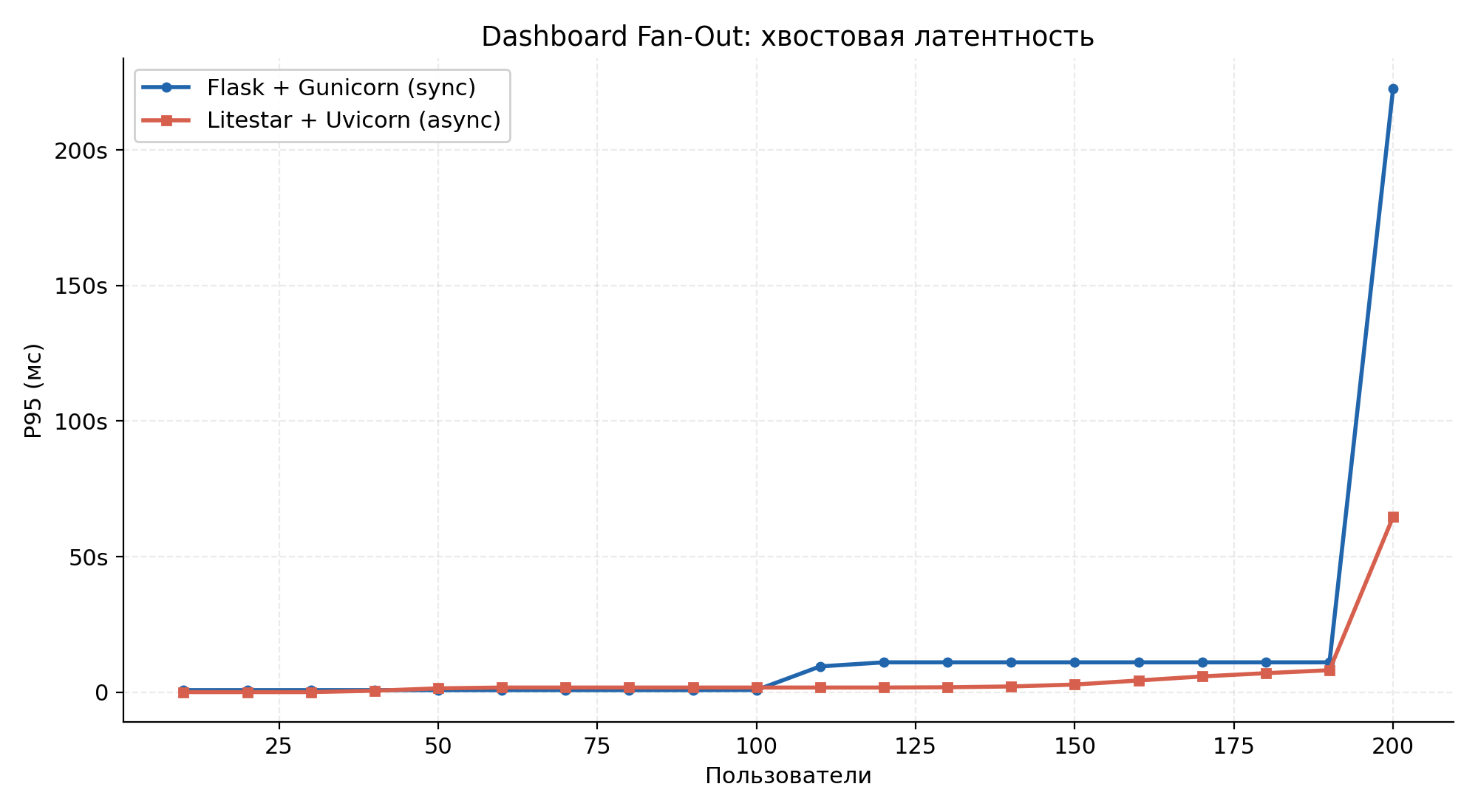 Scenario 1 — p95 tail latency across the run