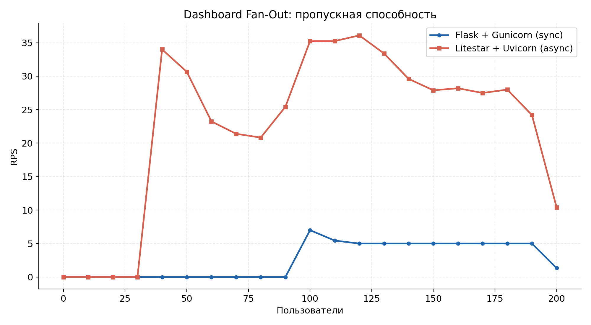 Scenario 1 — throughput (RPS) across the run