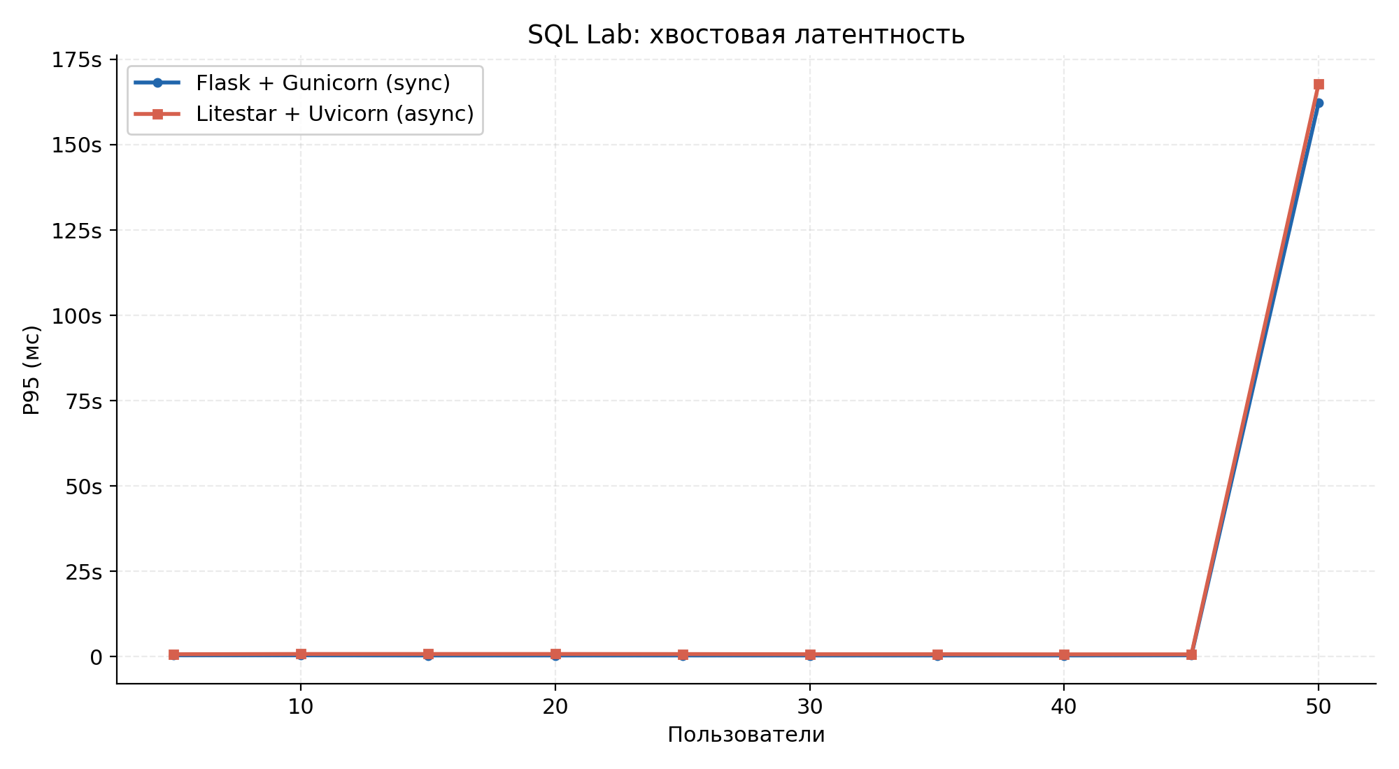 Scenario 2 — p95 tail latency across the run