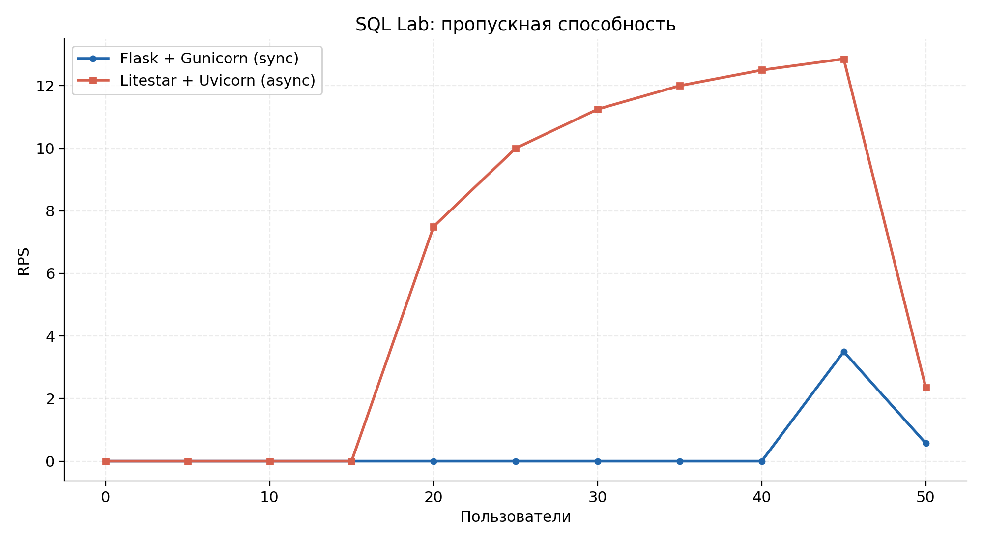 Scenario 2 — throughput (RPS) across the run