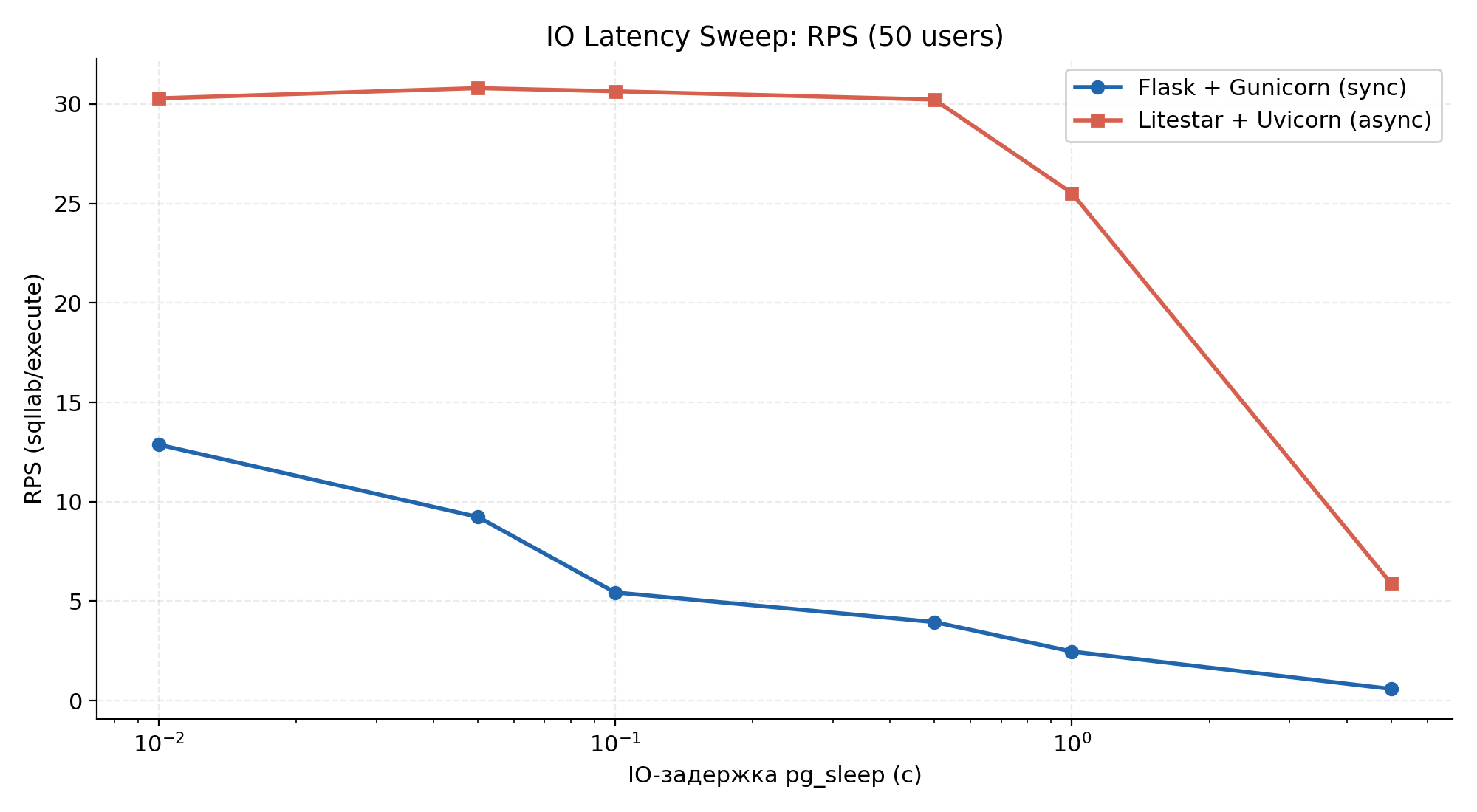 Scenario 3 — throughput (RPS) vs controlled IO delay (log scale)